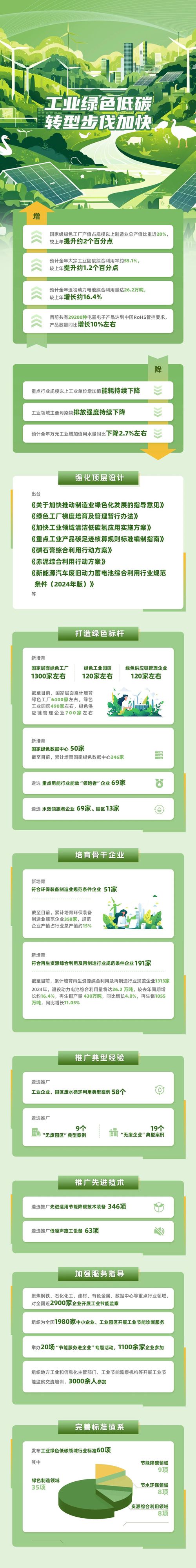 【我们这一年】工业绿色低碳转型步伐加快