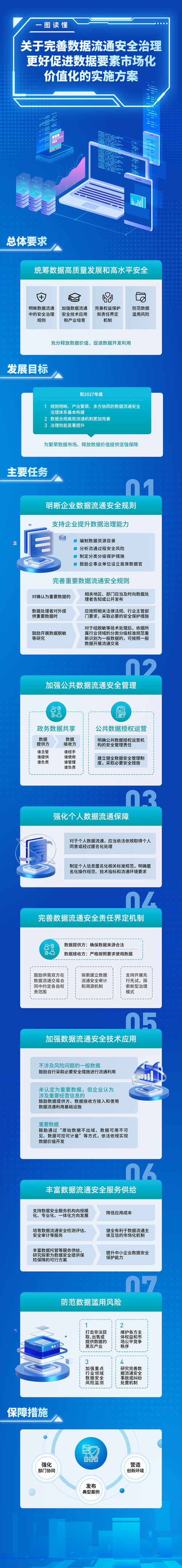 一图读懂关于完善数据流通安全治理 更好促进数据要素市场化价值化的实施方案
