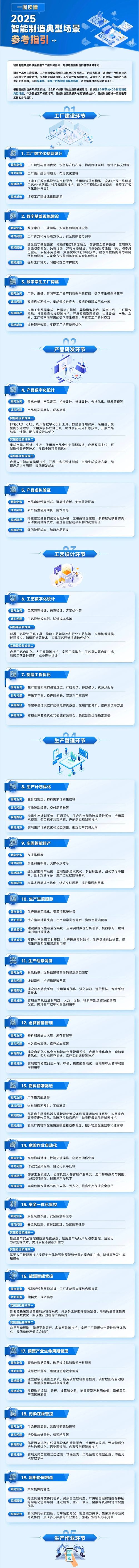 一图读懂《智能制造典型场景参考指引（2025年版）》1